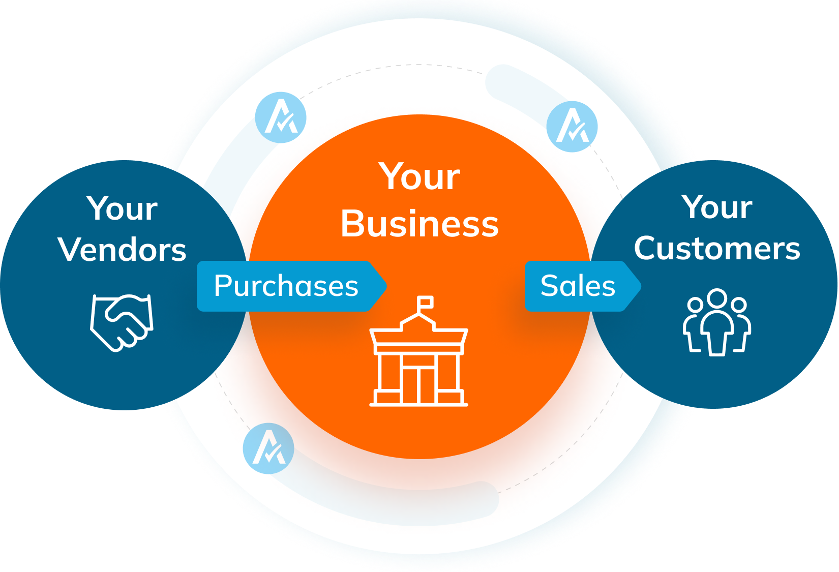 A diagram showing a business at the center, connected to vendors on the left and customers on the right.