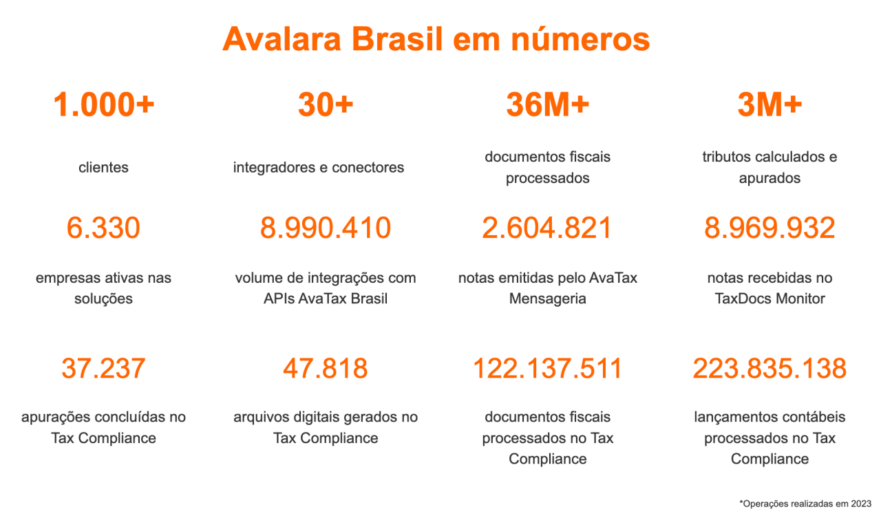 Avalara Brasil emúmeros