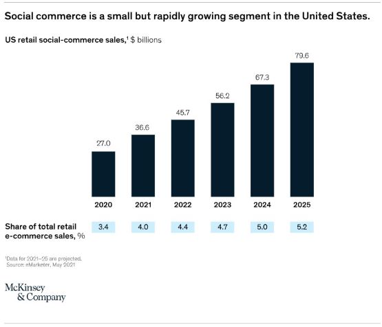 Bar graph showing how social commerce sales have increased in the U.S. between 2020 and 2025. 
