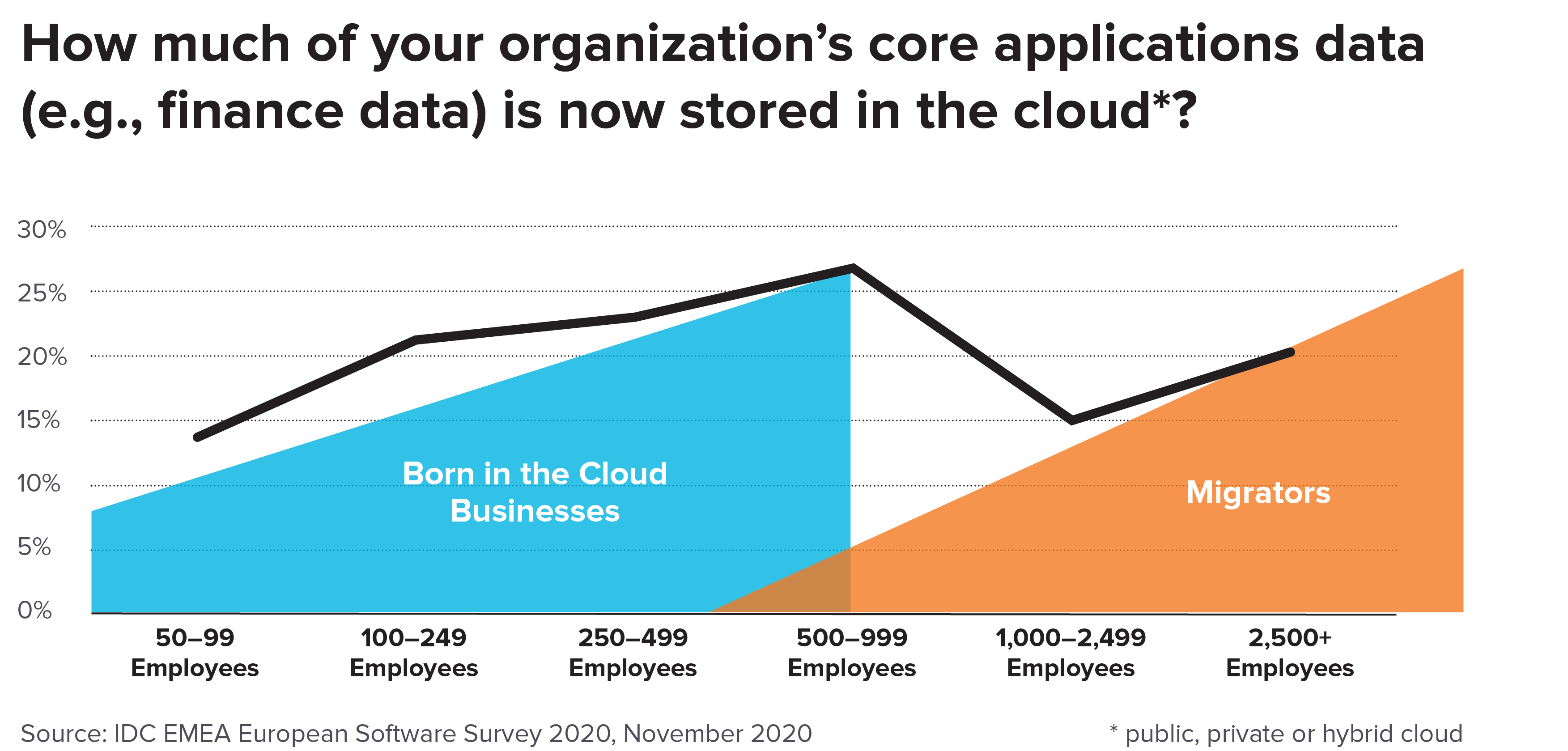 Graph showing business tech adoption