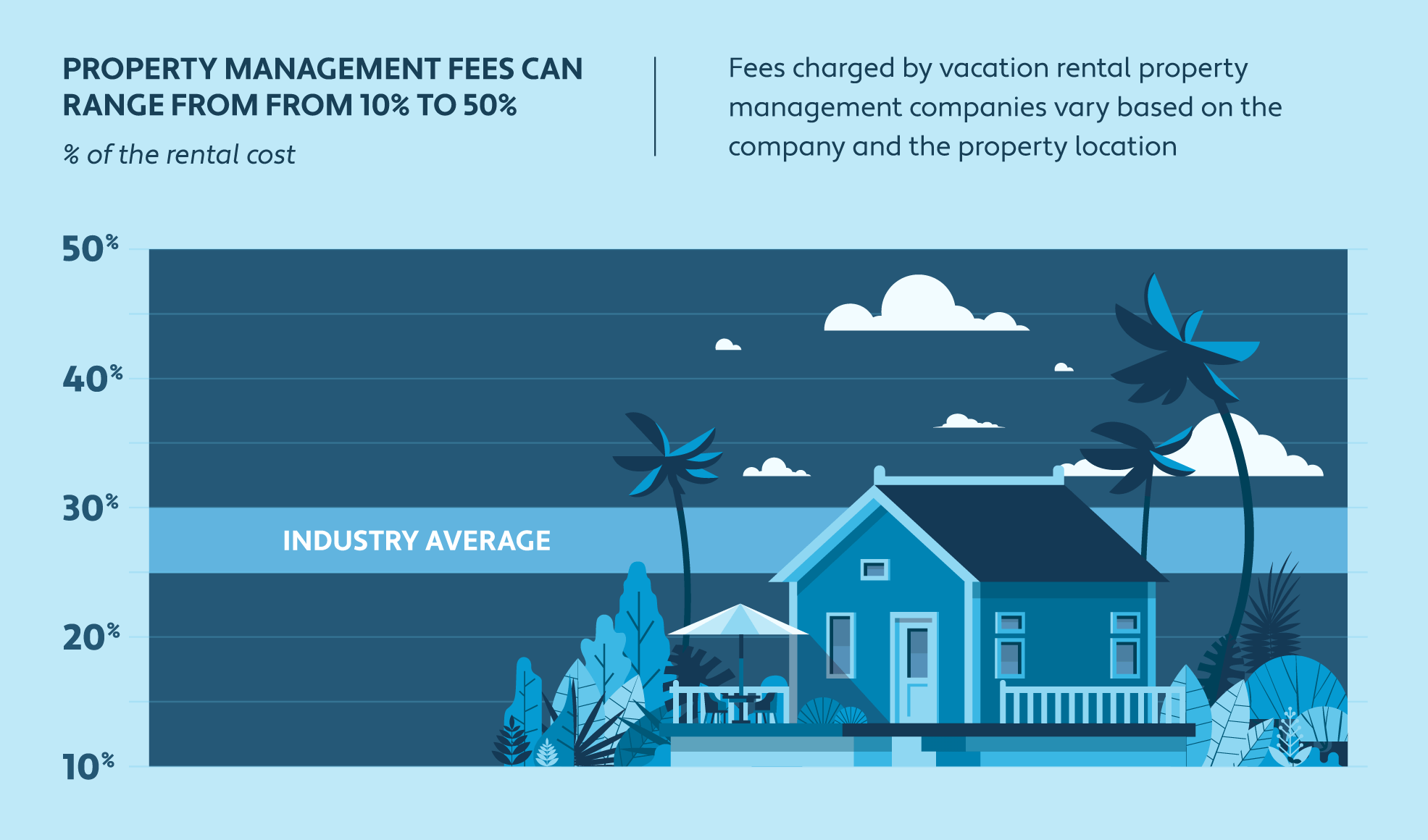 Illustration depicting the range of property management fees varying from 10% to 50% of the rental cost 