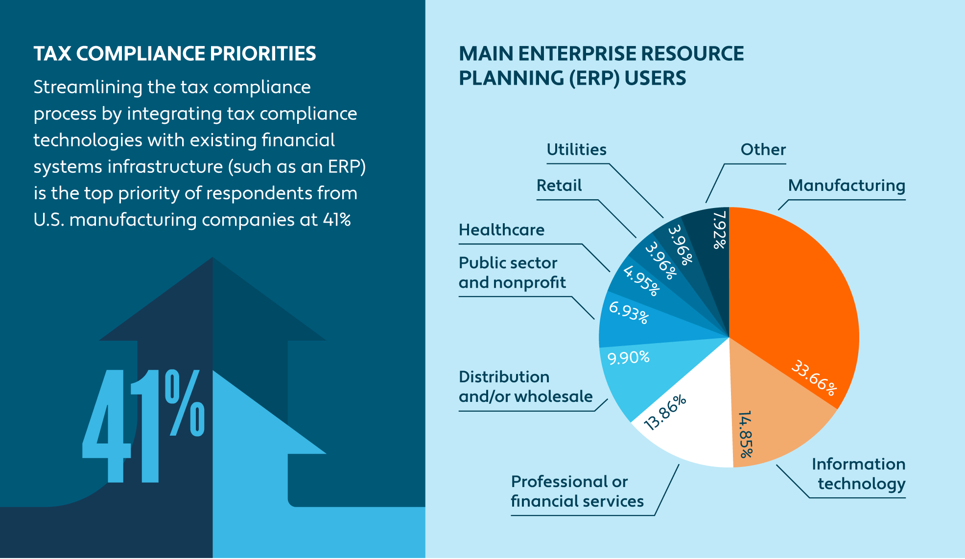 Pie chart detailing how manufacturing companies are prioritizing integrating tax compliance with their ERP 