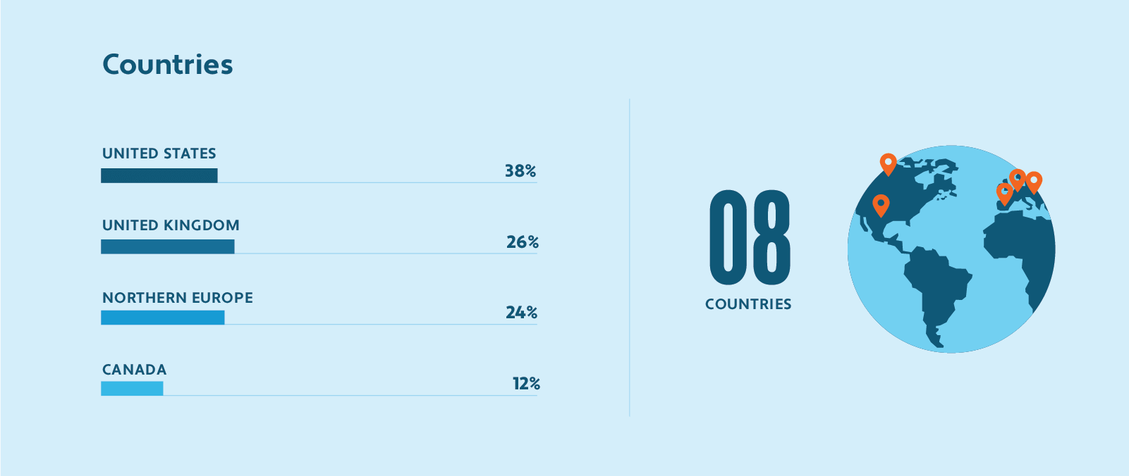 Chart showing the percentage of survey respondents by country: US 38%, UK 26%, Northern European countries 24%, Canada 12%