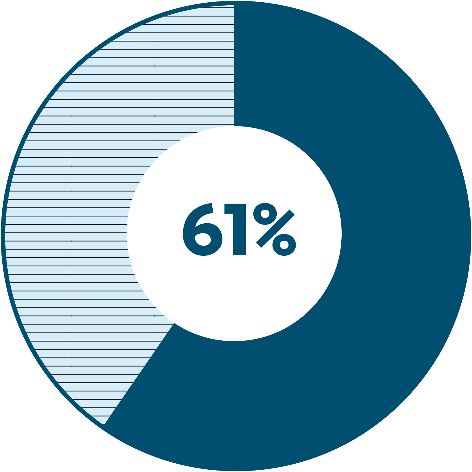 A radial chart of survey respondents where 61% say they made changes required to comply with South Dakota v. Wayfair, Inc.