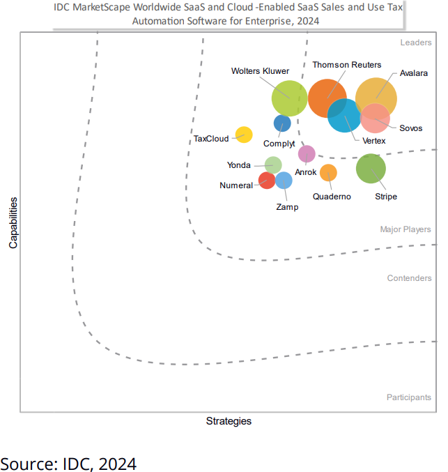 2024 IDC MarketScape worldwide SaaS and cloud-enabled SaaS sales and use tax enabled software for enterprise 2024 assessment figure 1.