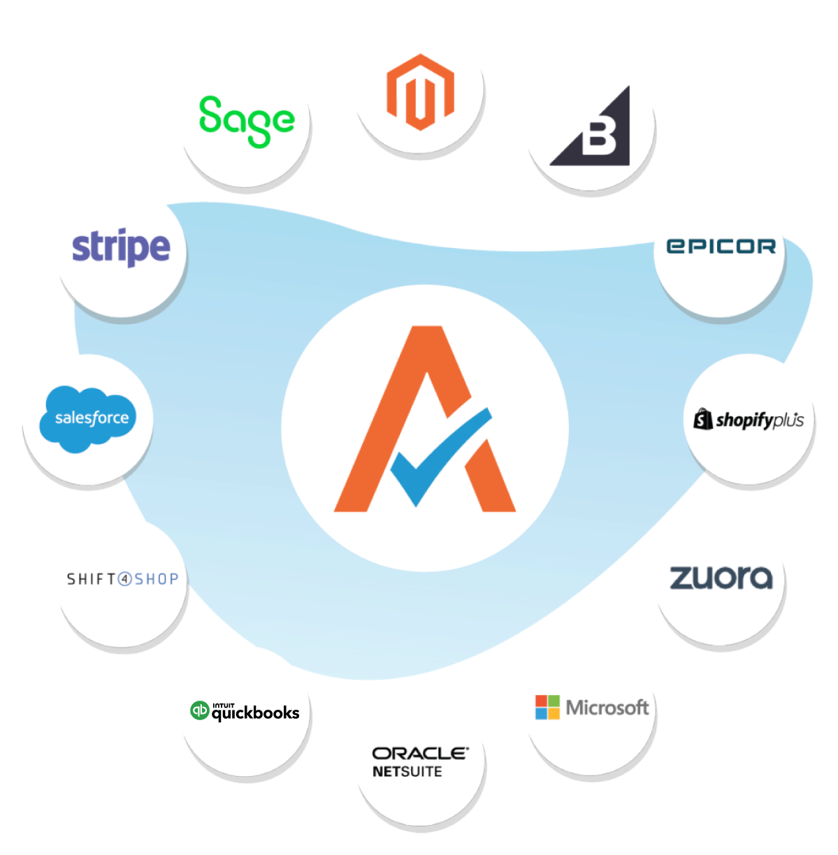 Alt-text: Avalara logo surrounded by logos of integration partners, including Sage, Magento, BigCommerce, Epicor, Shopify Plus, Stripe, Salesforce, Shift4Shop, QuickBooks, Oracle NetSuite, Microsoft, and Zuora.